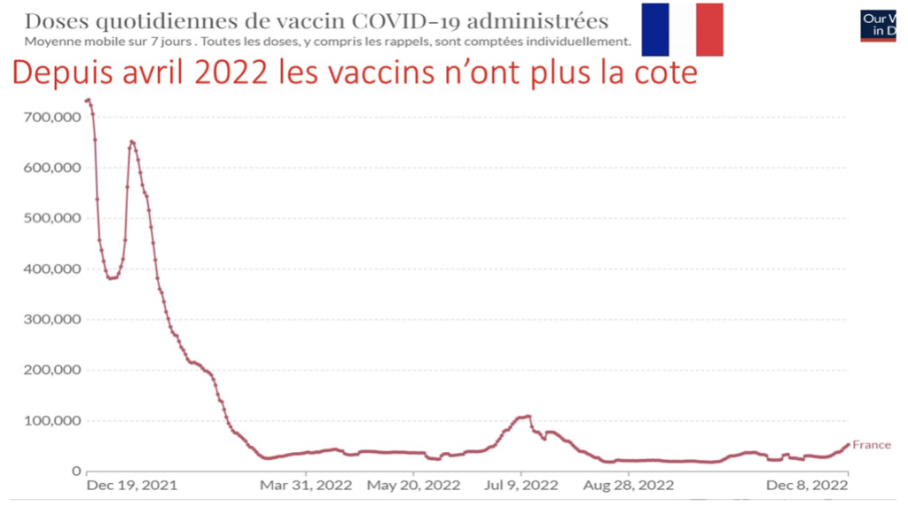 Les Français ont compris que les Vaccins COVID-19 étaient inefficaces et dangereux et n'en veulent p Capt1007