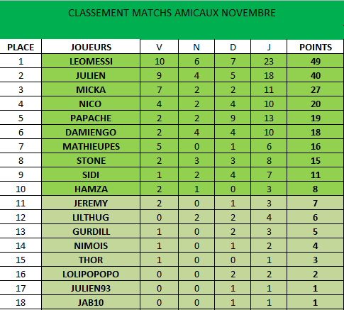 [terminé] Classement Matchs Amicaux Novembre - Page 3 Captu290