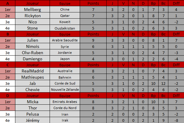 Phase de Groupes Captu477