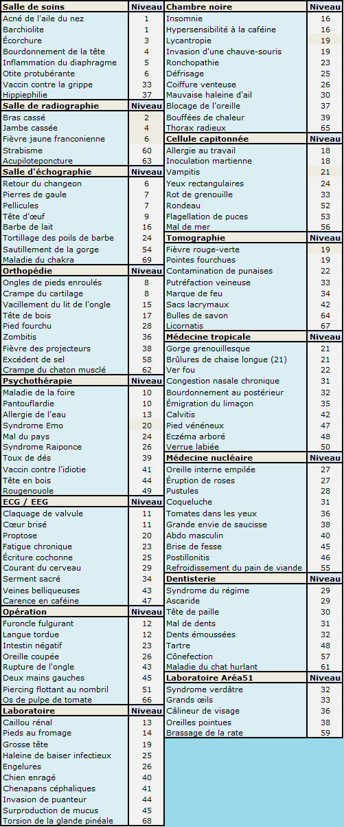 Liste niveaux / salles / maladies / remèdes / maladies graves Kapi-n11