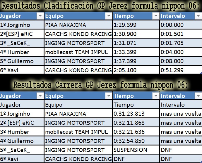 Resultado GP De Jerez  mini-Temporada Formula Nippón 2011  Result10