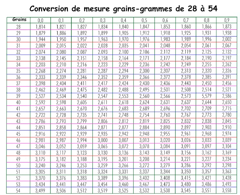 Tableau de convertion Grains/Grammes