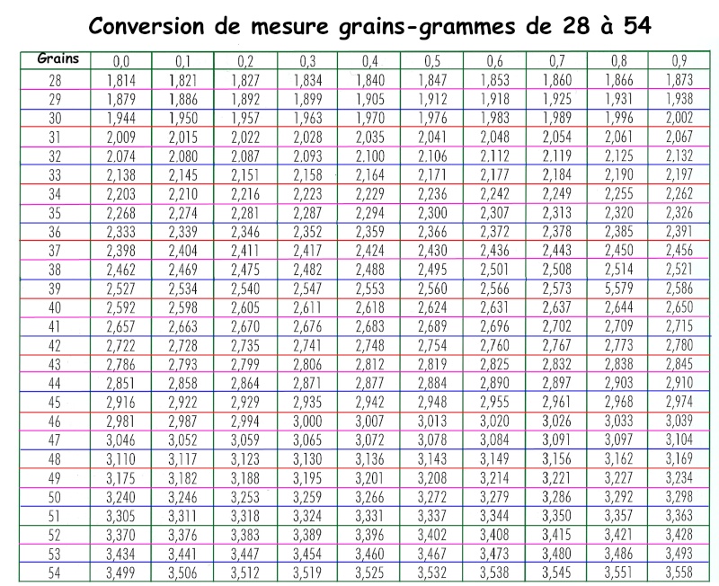 tableau-de-convertion-grains-grammes