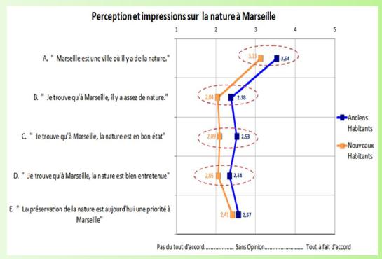 Résultat de l'enquête "les marseillais et la nature" Les_ma38