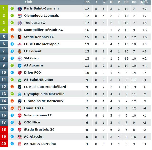 classement du championnat de ligue 1  C001210