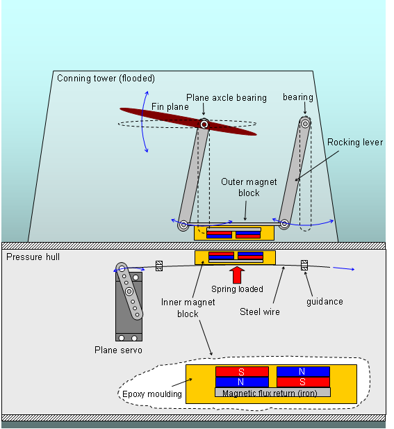 Magnetic coupling to drive fin planes Magnet11