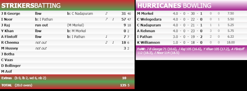 T20 Cup Scorecards Ss_vs_12