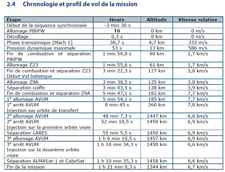 Vega VV01 (LARES + ALMASat-1 + 7 cubesats) - 13.2.2012 - Page 2 Chrono10