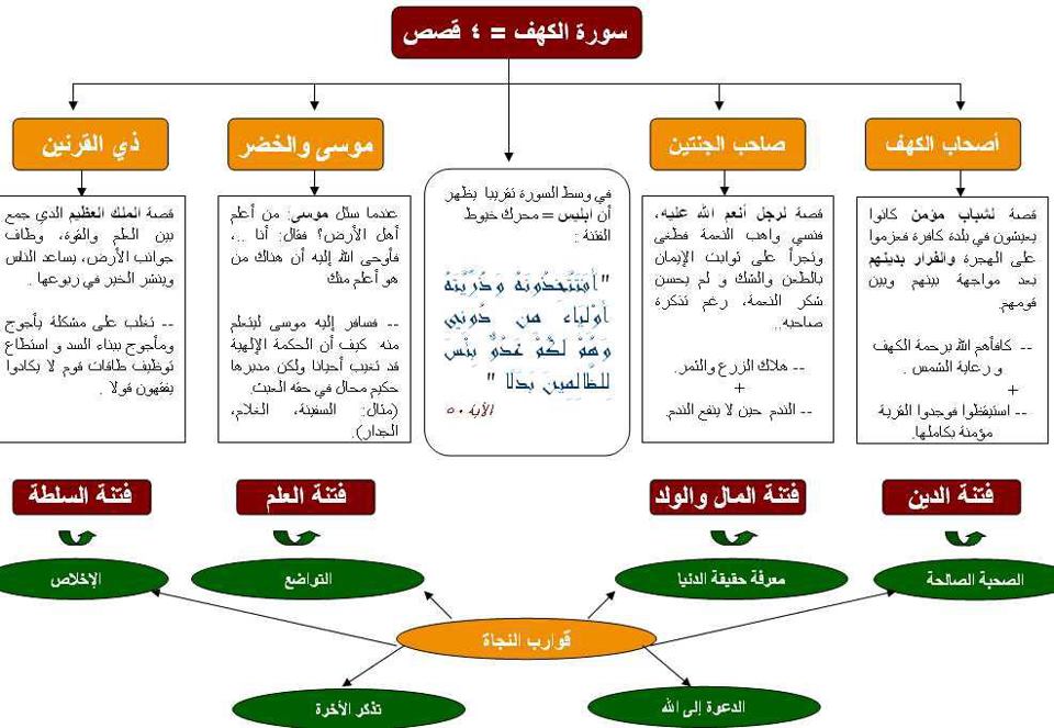 صورة .. تجمع قصص وعبر سورة الكهف ! 39953310