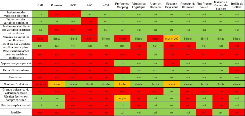 Comparaison des techniques d'analyse / data mining Techni12