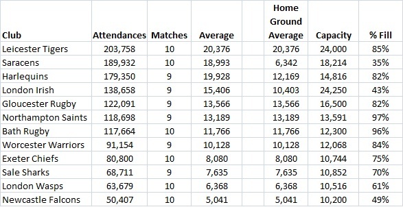 Aviva Premiership Attendances Attend10