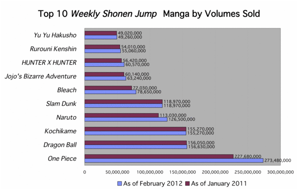 Top 10 Shounen Jump Mangas im gesamten Shonen10