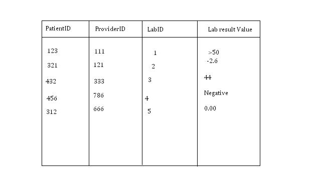 Lab Result values in Fact Table has int and non int values Labfac11