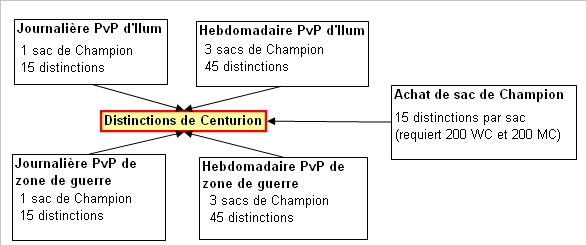[1.1.5] Equipement PvP : Obtention distinctions valeur Centu110