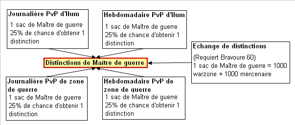 [1.1.5] Equipement PvP : Obtention distinctions valeur Centu310
