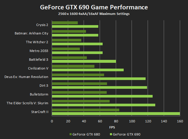 Nvidia gtx690 specs revealed along with pricing Game-p10