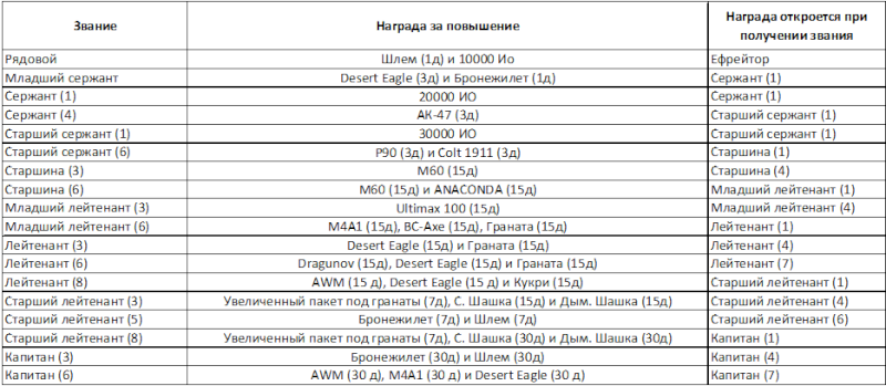 Какое звание идет после рядовой. Срок от лейтенанта до старшего лейтенанта. Сроки от лейтенанта до старшего. Звания от лейтенанта до капитана. Через сколько дают звания.