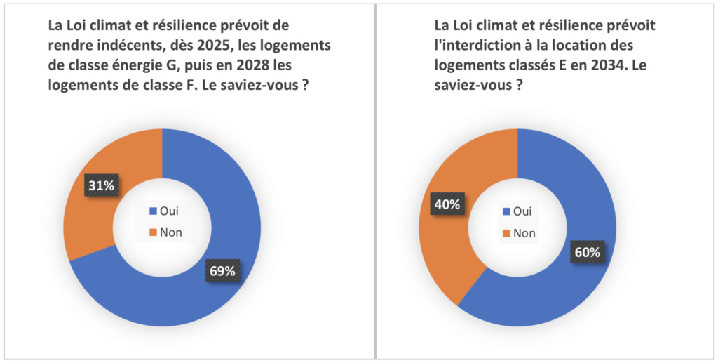 Logement : la Loi climat fait-elle peser un risque sur le parc locatif ? Loi_cl10