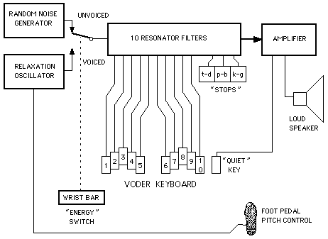 1939 Le Voder et Vocoder Voder10