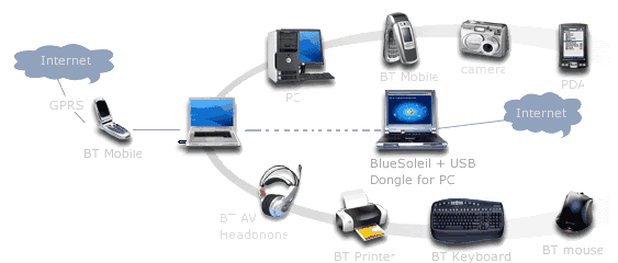 البلوتوث على الكمبيوتر BlueSoleil لنقل الملفات من وإلي المحمول 583710