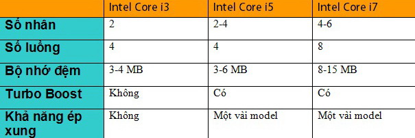 Tìm hiểu một số khác biệt cơ bản giữa các chip Core i của Intel  Untitl14