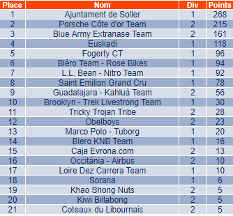 Résultats : Clasica San Sebastian (1.HC) Captur16