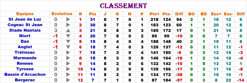 Week-end 9 et 10 Novembre  Class174