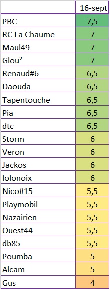 Matchs 16 Septembre Classe11