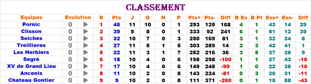 Matchs du 03 février 2019 Classe95