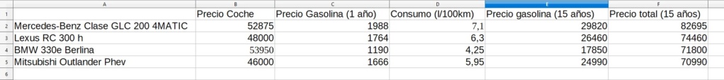 Resultado de la comparación rentabilidad de los coches en 15 años  Compar12