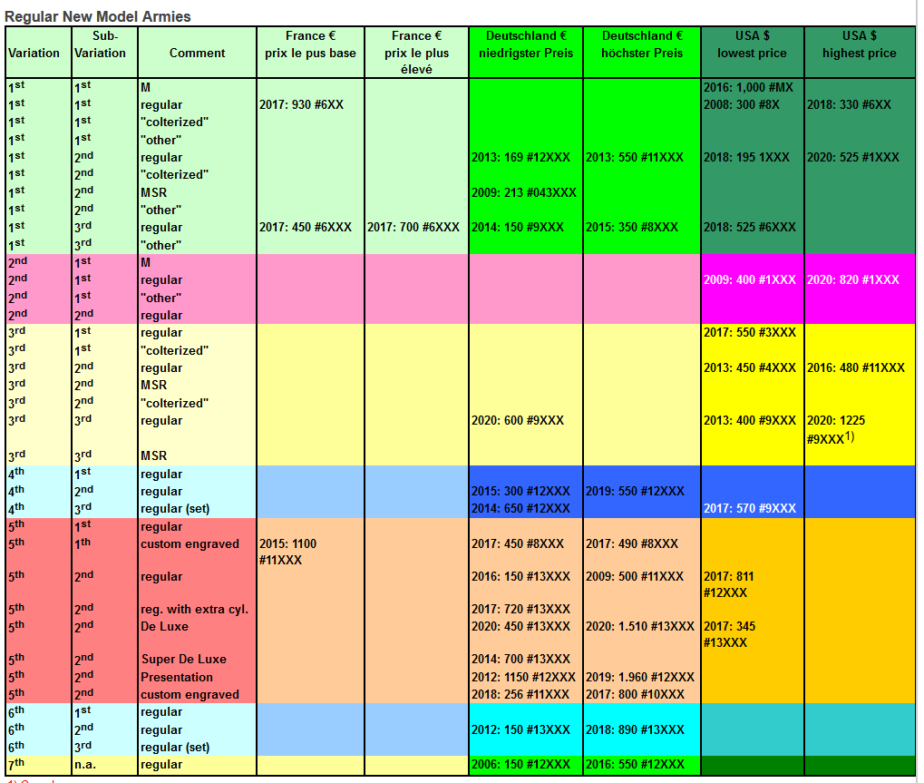 Etude comparative des cotes des Centaure USA / Allemagne et France Regula10