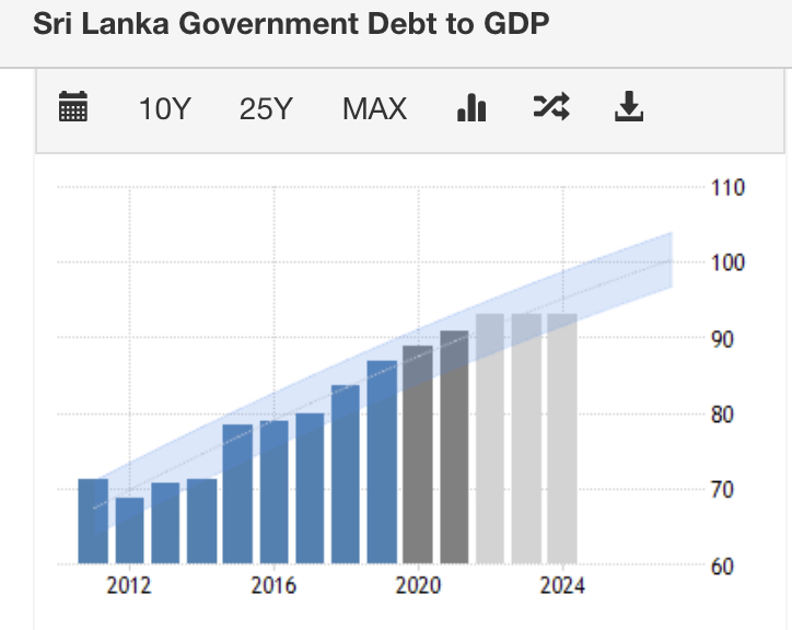 Sri Lanka Government Debt to GDP 333f4510