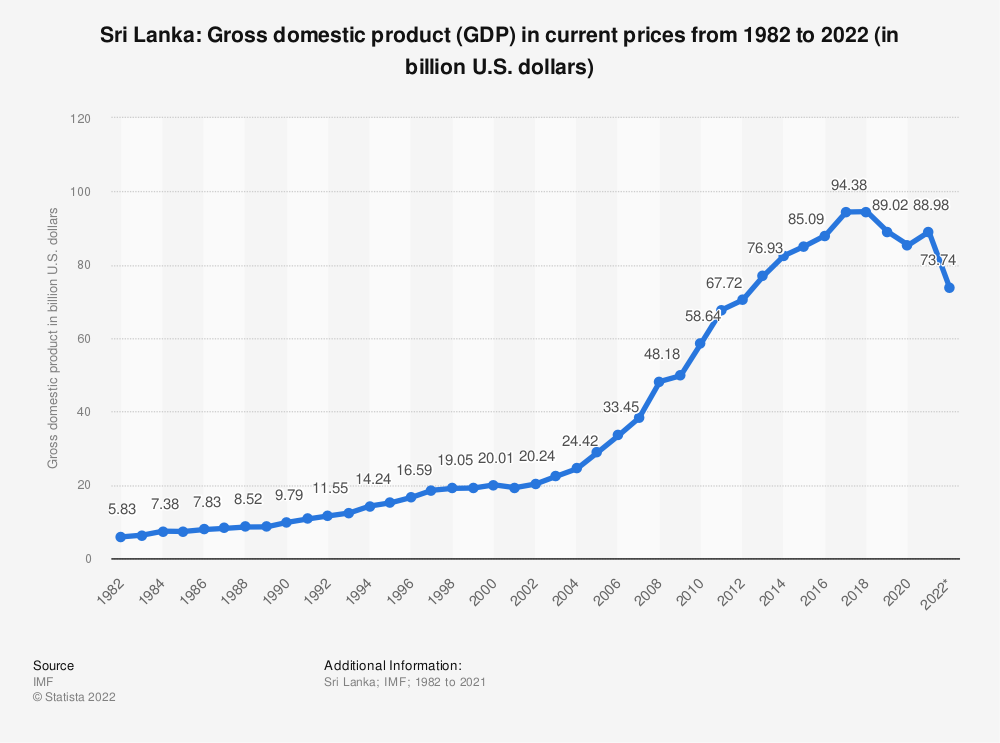 Sri Lanka's stock market capitalisation as a % to Gross Domestic Product (GDP) down to 14.86% in Dec 2022 72851010