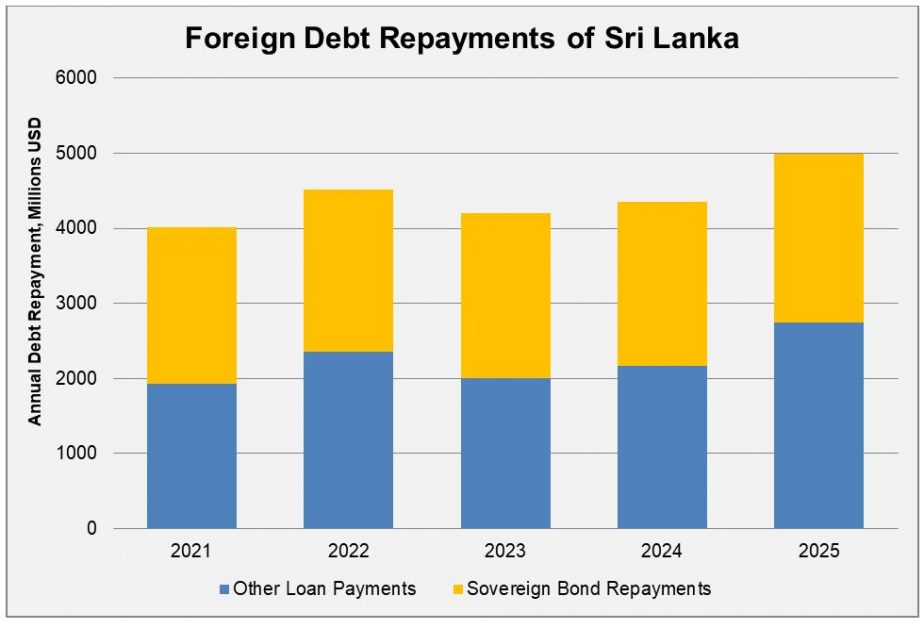 Sri Lanka's Debt Dynamics Af77fa10