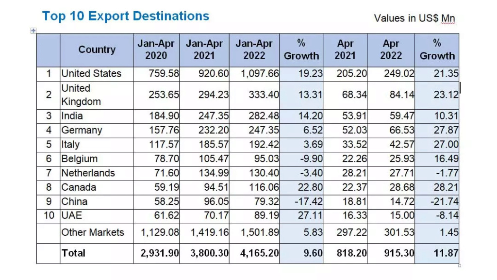 Sri Lanka April 2022 exports hit record high amid forex shortages Export10