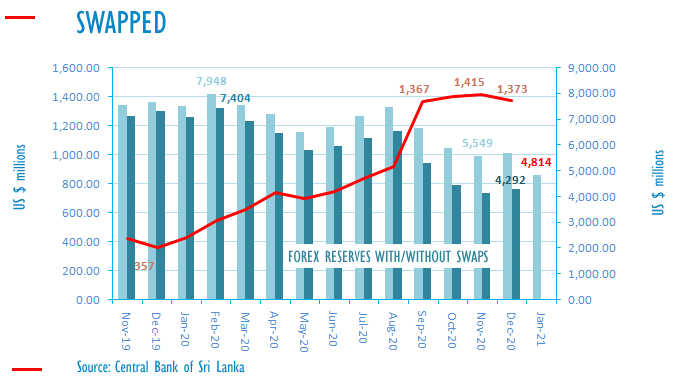 Sri Lanka’s Forex Reserves to exceed US$7 Billion by end 2021 F961c110