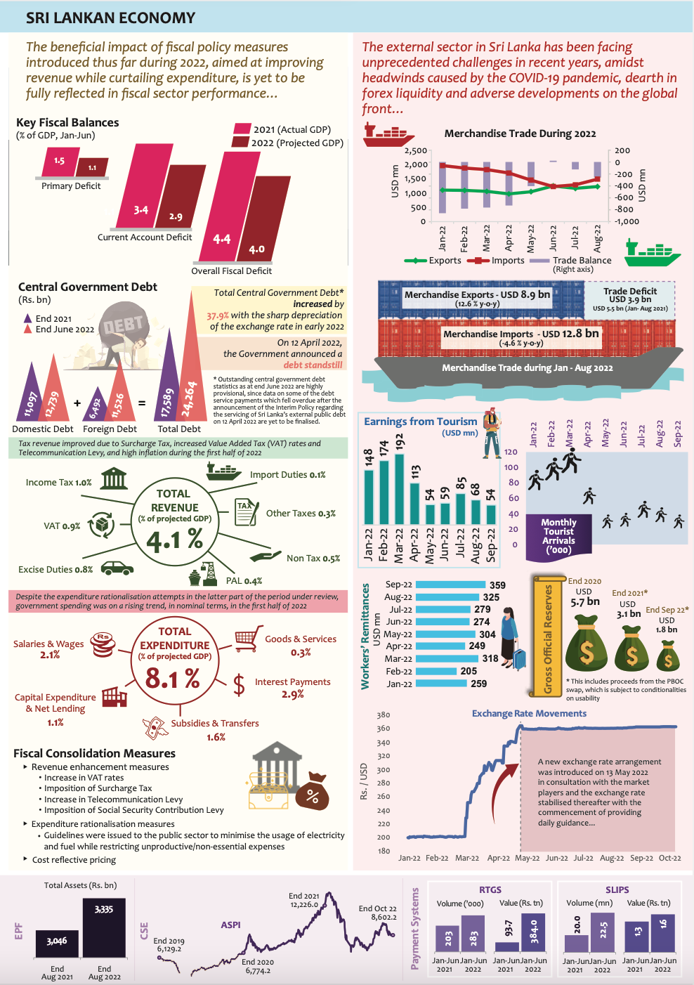 The Central Bank publishes “Recent Economic Developments: Highlights of 2022 and Prospects for 2023” Scree114