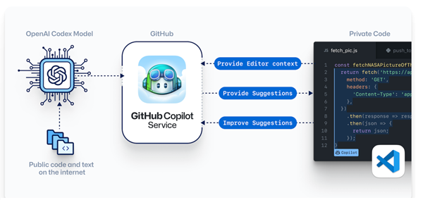 GitHub Copilot 110