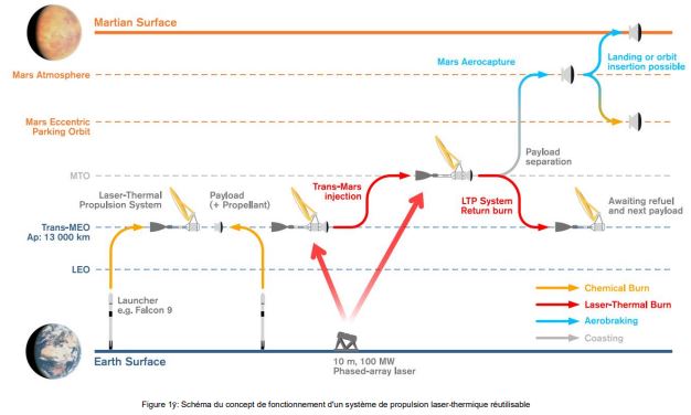 Propulsion Laser Thermique (LTP) Ltp_co10