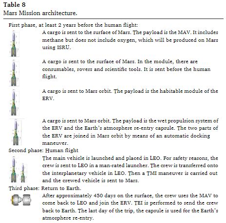 Architecture de mission martienne avec une Ariane 6 lourde Salott11