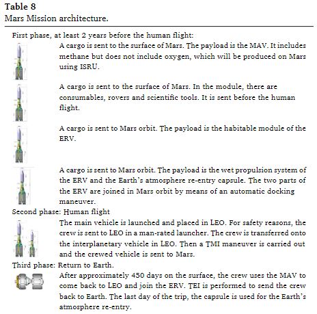 Architecture de mission martienne avec une Ariane 6 lourde Salott11