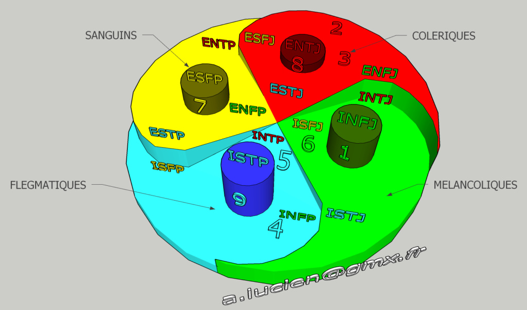 Corrélations MBTI / Tempéraments d'Hippocrate / Enneagramme Mbti_312