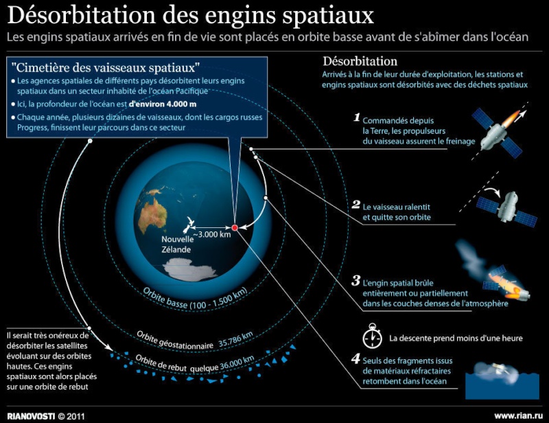 LES SATELLITES GOSTATIONNAIRES, QUEL AVENIR ?... - Page 2 Dasorb10