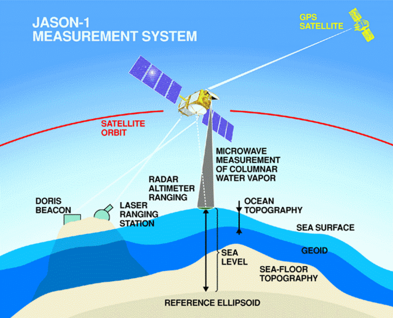 Des satellites auscultent la Terre Foncti11