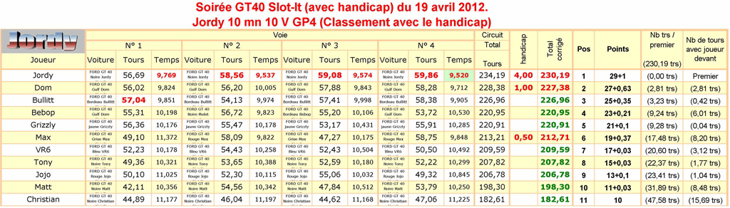 4ème course du GTC le 19 avril chez Jordy Classe21