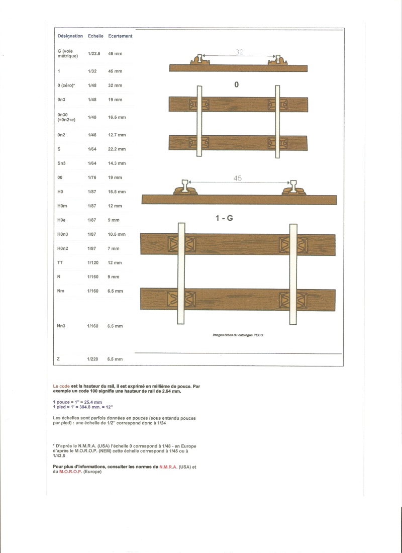 Tableau récapitulatif et historique des différentes échelles Numari11