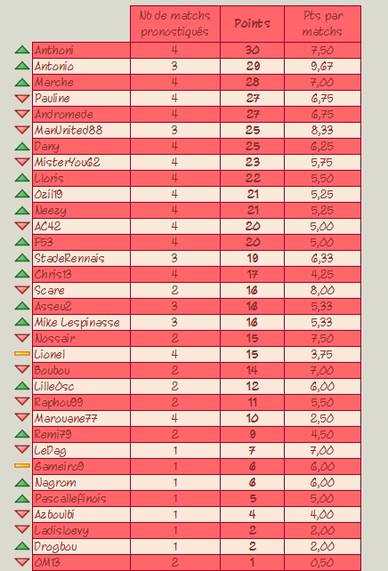 Classement général 2011-2012 Classe13