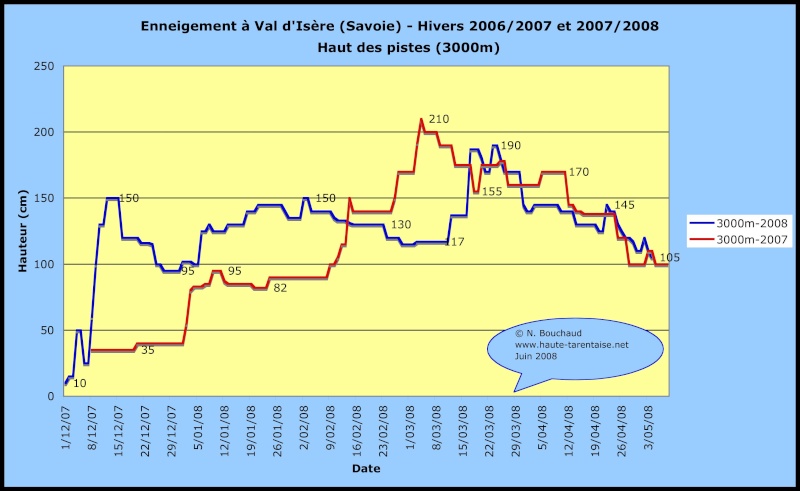 Historique de l'enneigement en Haute-Tarentaise Neigev11