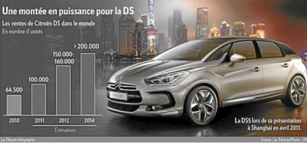 Automobile - Citroën produira des DS et 4x4 haut de gamme en Chine Ds111