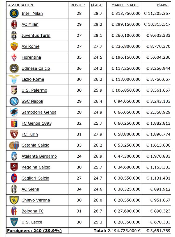 Market value of leagues,Serie A and Lazio Untitl13